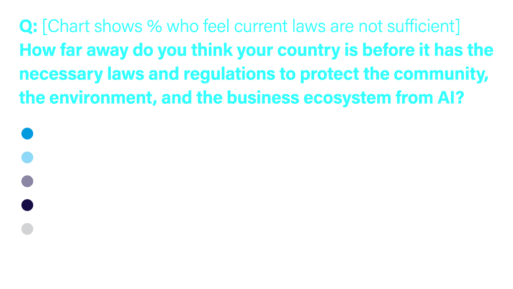 Q: [Chart shows % who feel current laws are not sufficient] How far away do you think your country is before it has t...