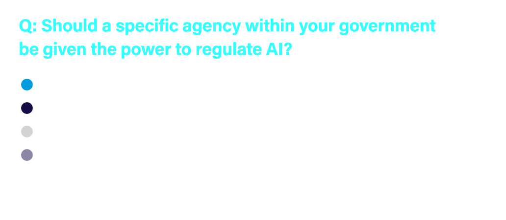 Q: Should a specific agency within your government be given the power to regulate AI?  Yes  No  Unsure  A specifi...