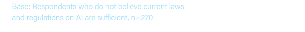 Base: Respondents who do not believe current laws and regulations on AI are sufficient, n=270