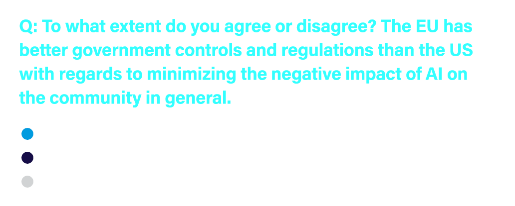 Q: To what extent do you agree or disagree? The EU has better government controls and regulations than the US with re...