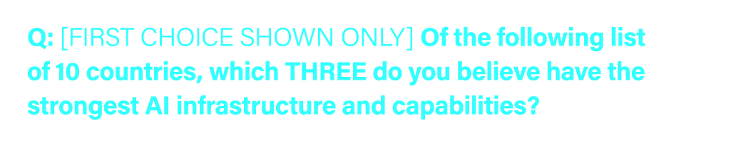 Q: [FIRST CHOICE SHOWN ONLY] Of the following list of 10 countries, which THREE do you believe have the strongest AI ...