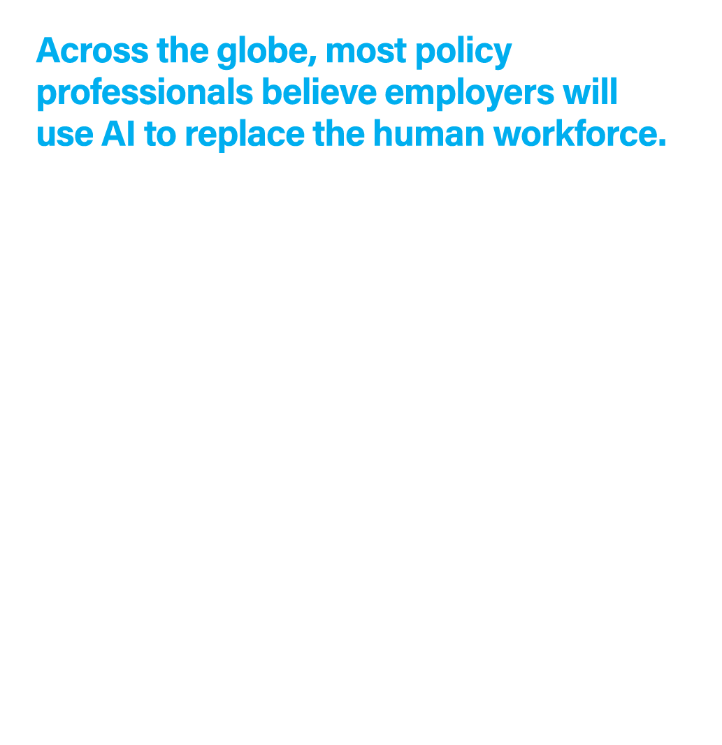 Across the globe, most policy professionals believe employers will use AI to replace the human workforce. • Policy pr...