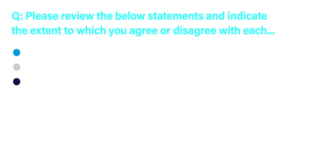 Q: Please review the below statements and indicate the extent to which you agree or disagree with each...  Total agr...