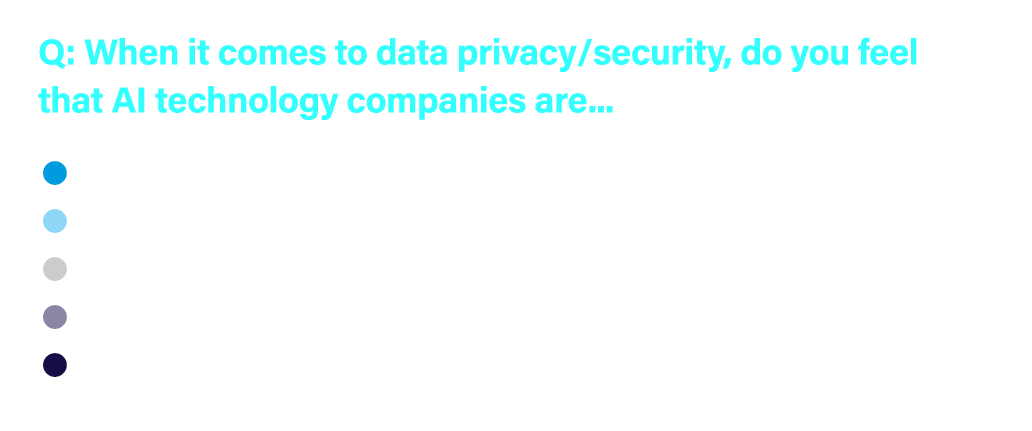 Q: When it comes to data privacy/security, do you feel that AI technology companies are...  Very trustworthy  Somew...