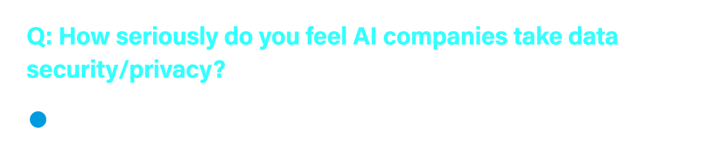 Q: How seriously do you feel AI companies take data security/privacy?  Total seriously