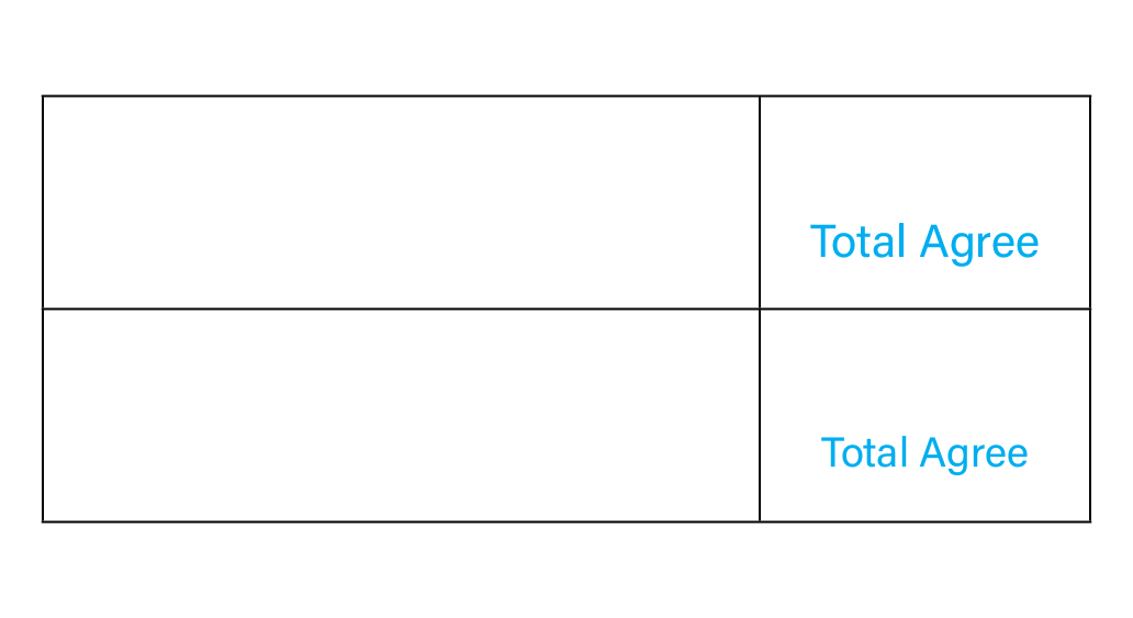 AI will increase the risk of personal and finance information being lost to data theft,67% Total Agree,AI will increa...