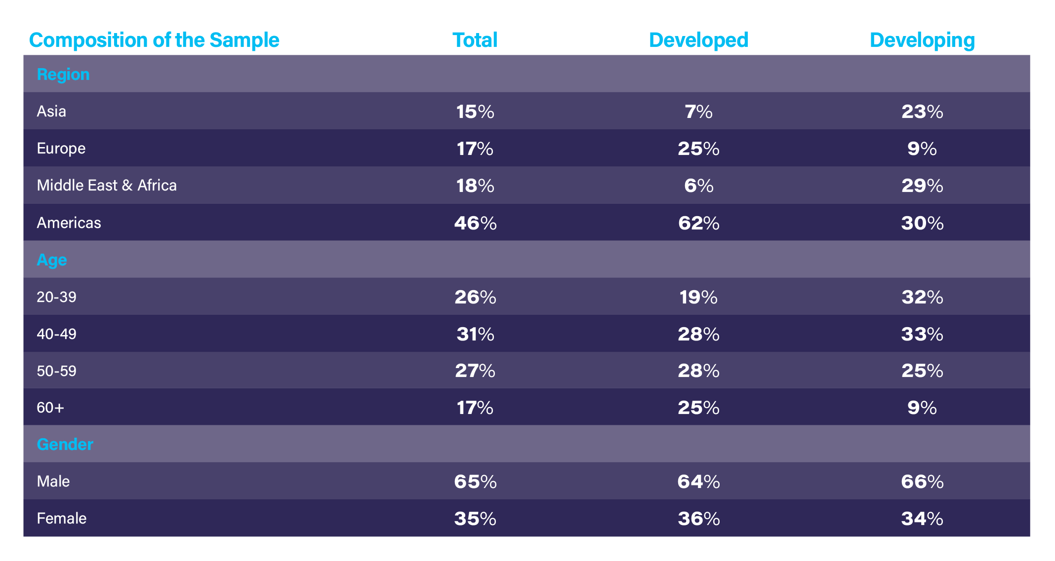 Composition of the Sample,Total,Developed,Developing,Region,Asia,15%,7%,23%,Europe,17%,25%,9%,Middle East & Africa,18...