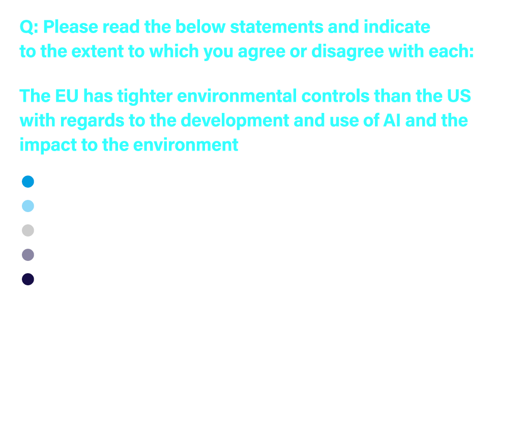 Q: Please read the below statements and indicate to the extent to which you agree or disagree with each: The EU has t...