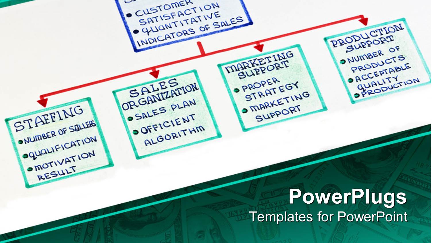 Graphic Organizational Chart with Sales Efficiency, Staffing, Sales Organization, Marketing Support and Production
