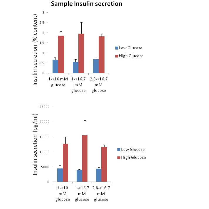 Static Glucosestimulated Insulin Secretion (GSIS) Protocol Human Islets