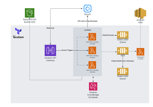 solution diagram