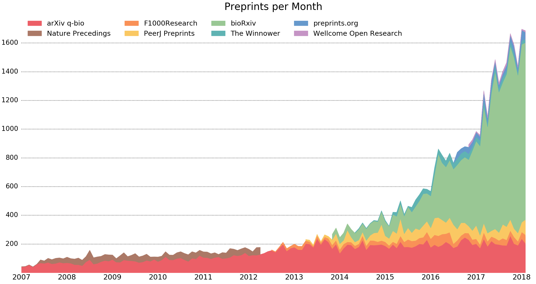 Preprint growth on major life sci servers, from prepubmed.org