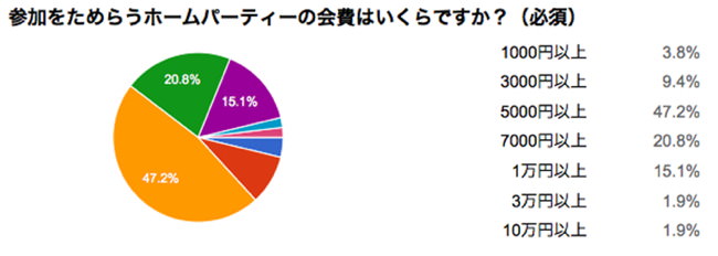 ホームパーティー予算のアンケート