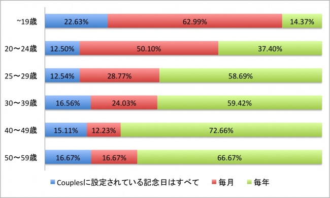 年齢別記念日を祝うタイミングの割合