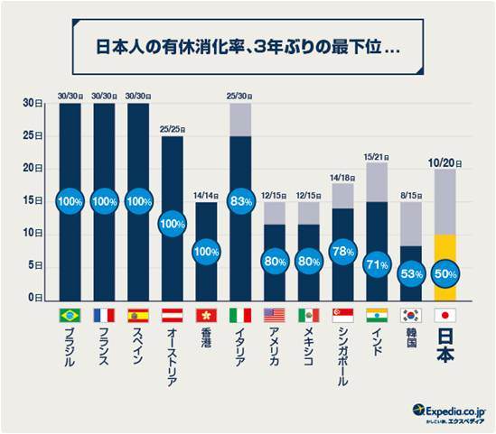 有給休暇取得率