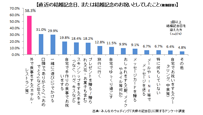 結婚記念日にしたこと