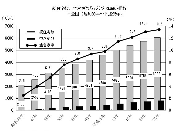 総住宅数空き家数及び空き家率推移