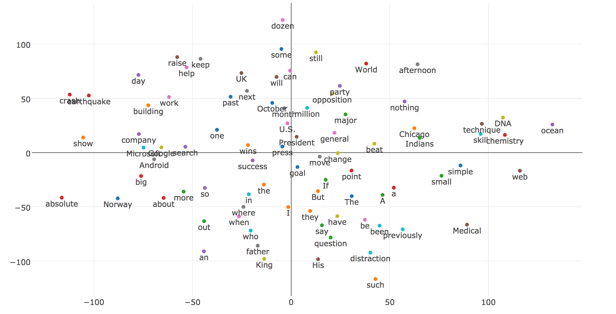 Visualization with t-sne