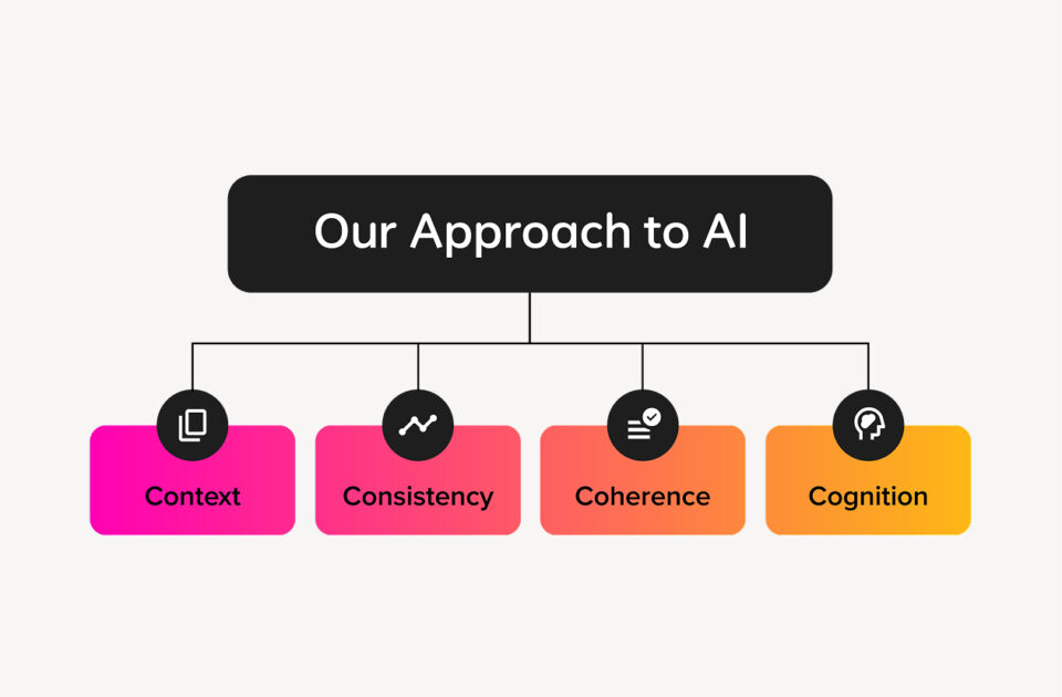 The-Four-Cs-hmh-approach-to-AI-AIatHMH-WF2710400