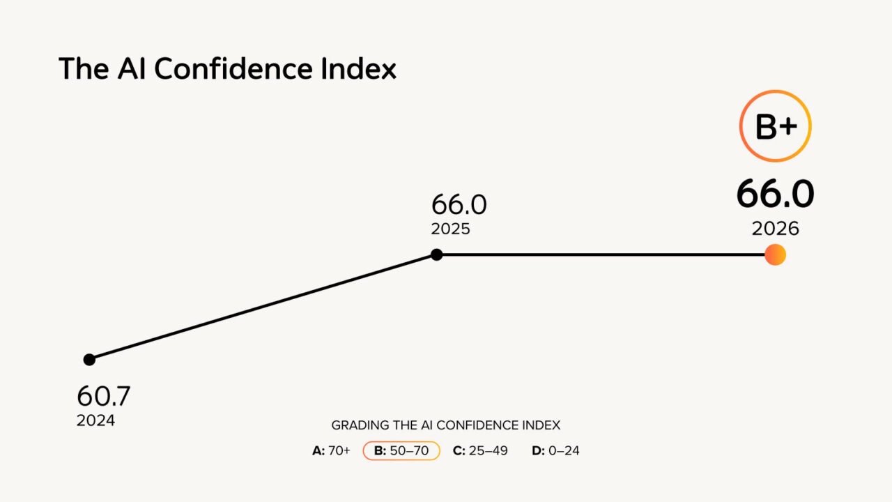 Chart shows HMH’s AI Confidence Index—a measure of how educators rate their own AI knowledge, skills, and comfort—held flat at 66.0.