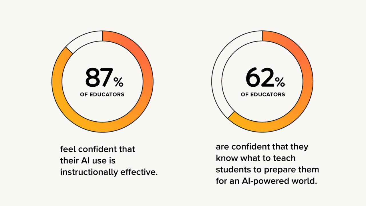 Two charts, one that shows 87% of educators feel confident that their AI use is instructionally effective and another that shows 62% feel confident they know what to teach students to prepare them for an AI-powered world