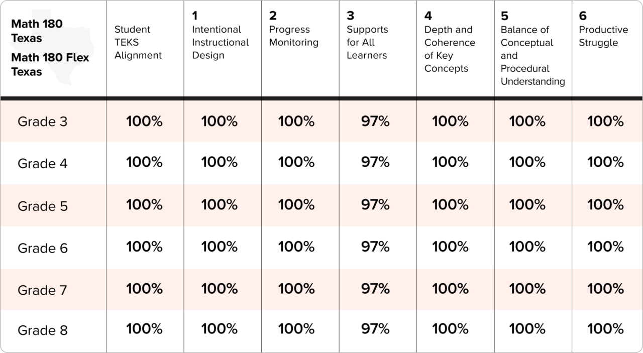 Table showing alignment of Math 180 Texas and Math 180 Flex Texas to TEKS for Grades 3–8. The table has six rows for Grades 3, 4, 5, 6, 7, and 8, and seven columns: overall student TEKS alignment, intentional instructional design, progress monitoring, supports for all learners, depth and coherence of key concepts, balance of conceptual and procedural understanding, and productive struggle. Alignment is 100% for all grades in every category except “supports for all learners,” which has 97% alignment for all grades.