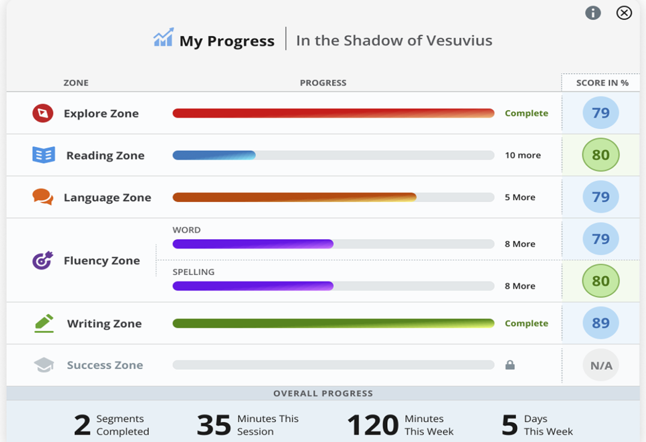 Read 180 My Progress dashboard showing activity, scores, and weekly progress.