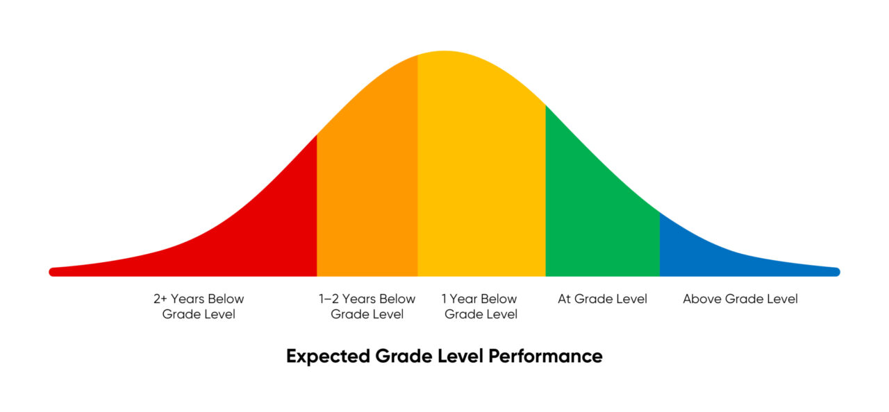 Shaped 2023 RTI bell curve with descriptions WF1735931
