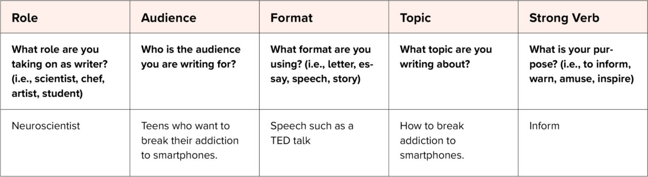 RAFTS How to Integrate Writing Across the Curriculum inline