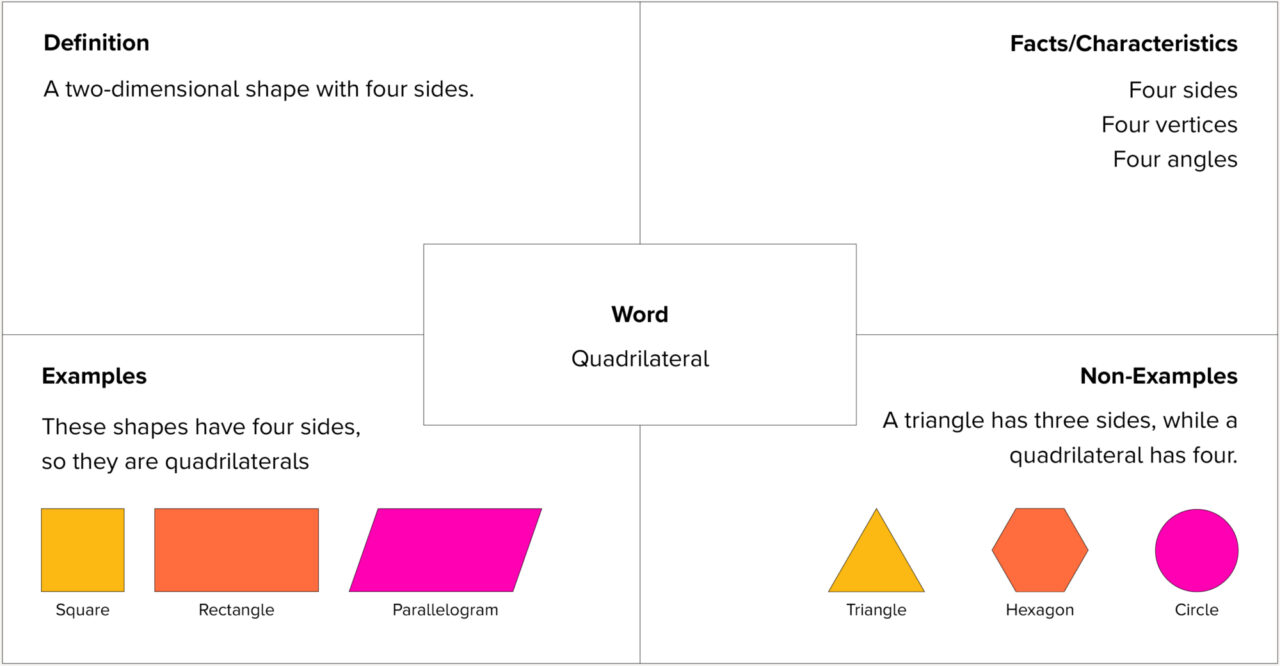 Frayer Writing Across the Curriculum Example