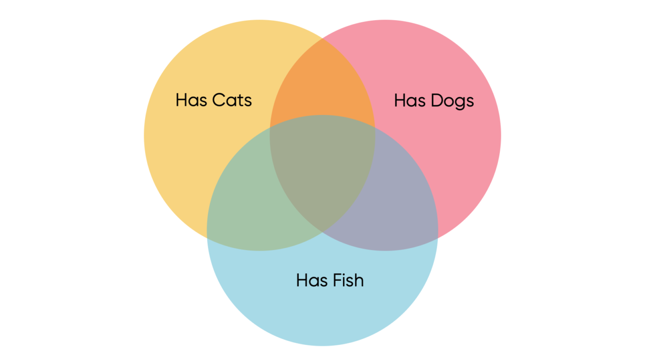 Venn diagram cats dogs fish math