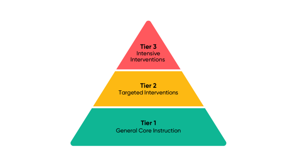Three-tier classroom intervention pyramid showing Tier 1 general core instruction, Tier 2 targeted interventions, and Tier 3 intensive interventions.
