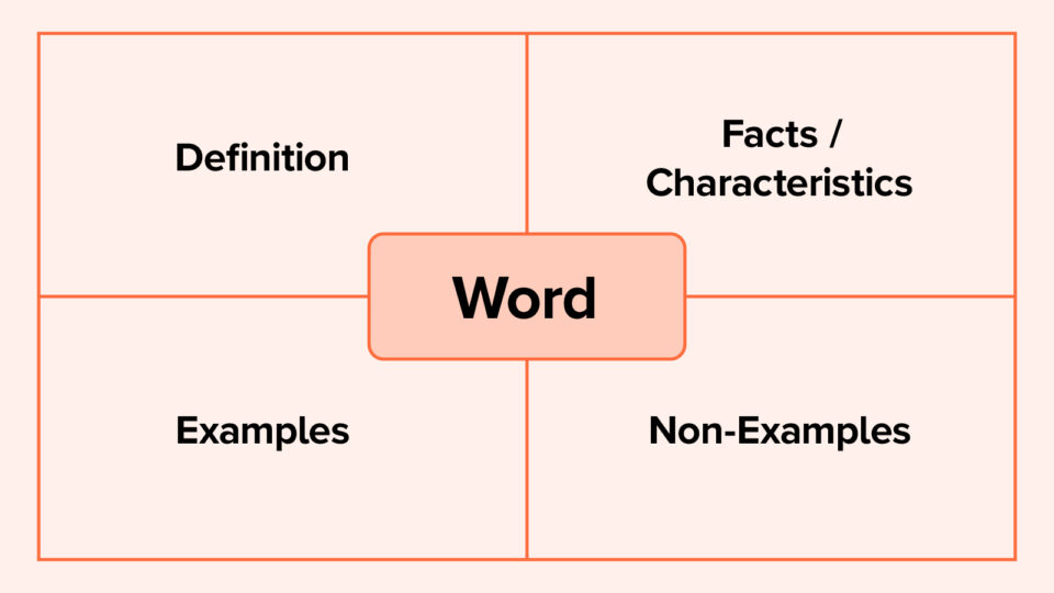 Frayer model vocabulary template with four quadrants for definition, facts and characteristics, examples, and non-examples around a word