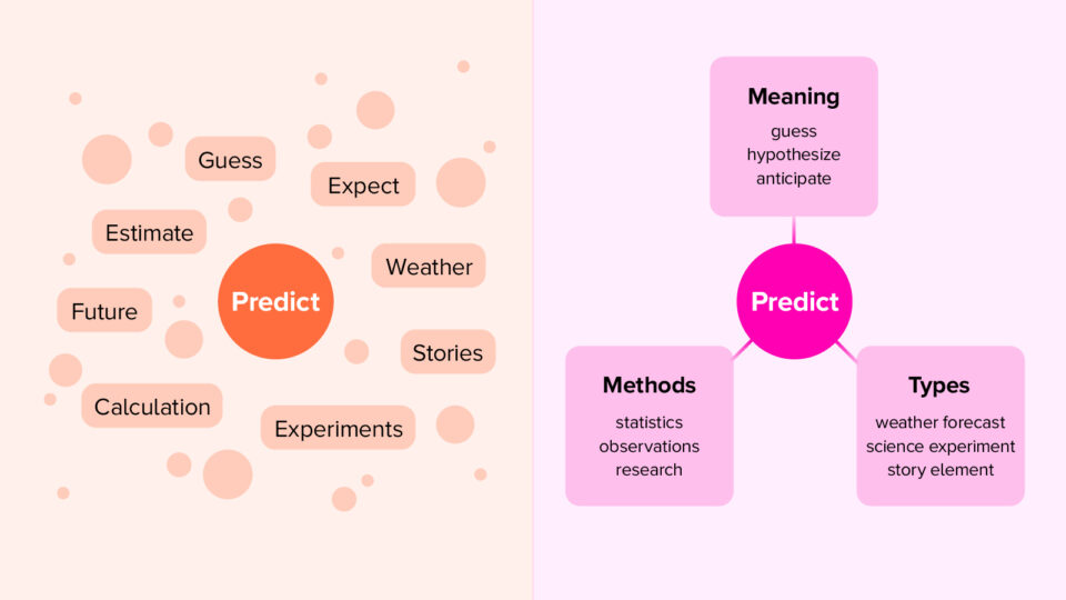 Two semantic maps for the word "predict," one listing related terms and one grouping them into categories