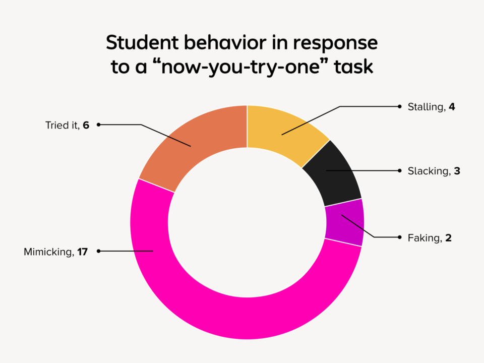 Chart of student behavior in response to a "now-you-try-one" task