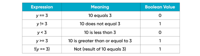 Boolean Algebra Activity for High School Math Students | Houghton ...