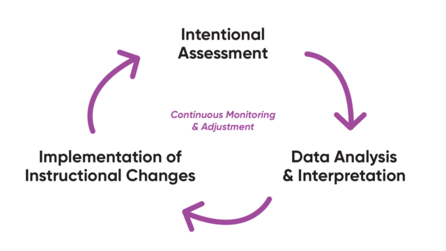 What Is Data-Driven Instruction in Education? | Houghton Mifflin Harcourt