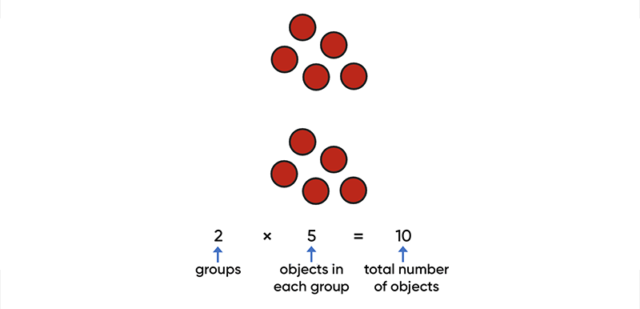 Multiply two groups of six