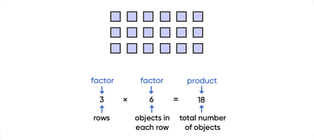 Multiply using three rows of six