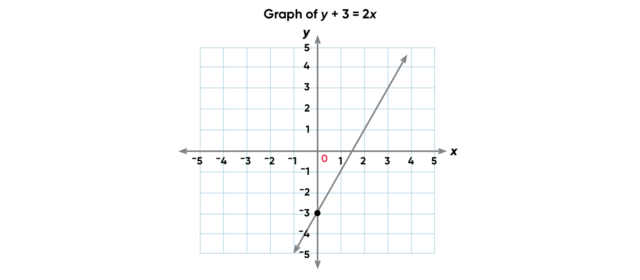 Teaching linear equations updated image 6