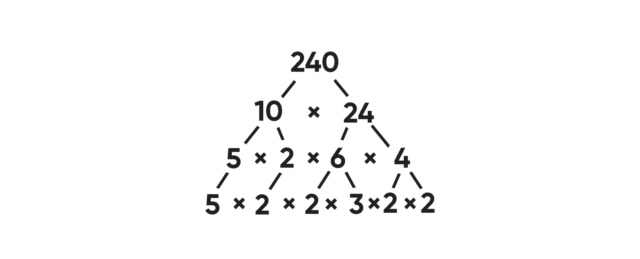 Teaching product prime factors inline 4 factor tree