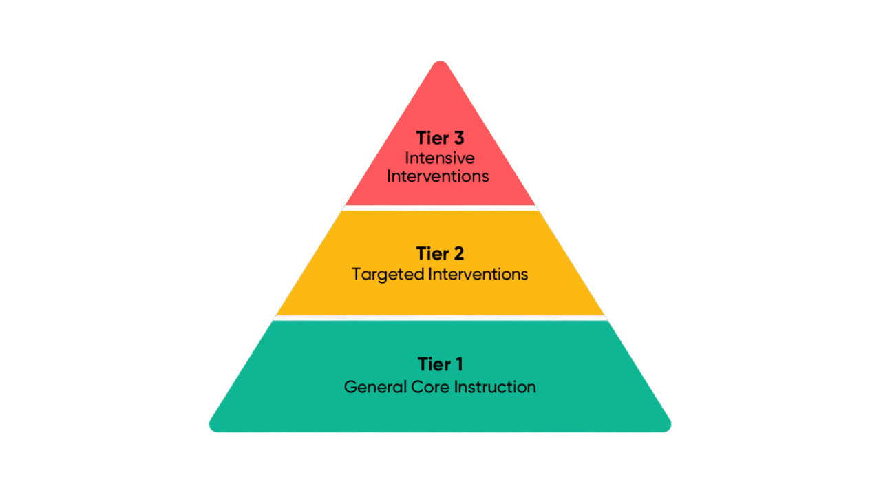A pyramid shows the three tiers of MTSS. At the base is Tier 1, in the middle is Tier 2, and at the narrow top is Tier 3.