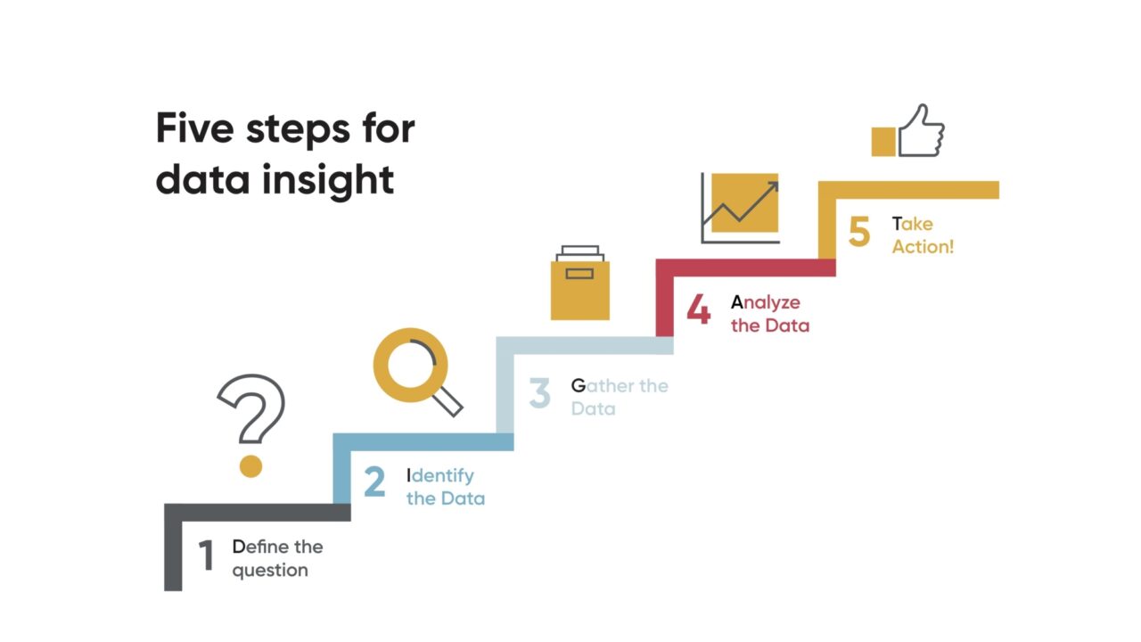 Turning Data Into Insight 5 Steps