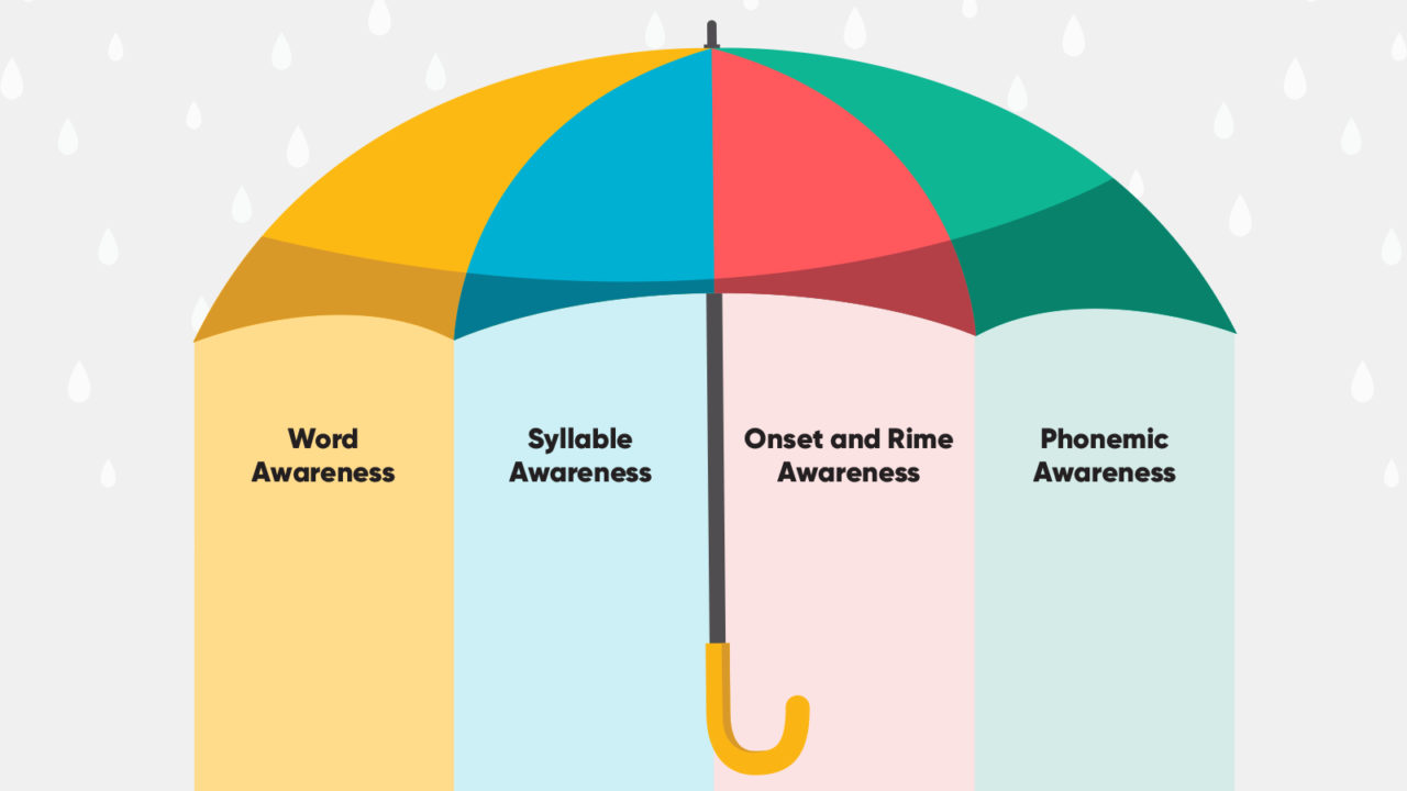 WF2112276 Phonological Awareness Umbrella Inline Image