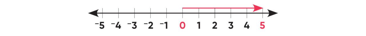 Teaching absolute value number line 1