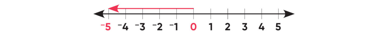 Teaching absolute value number line 2