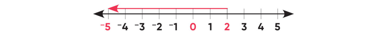 Teaching absolute value number line 3