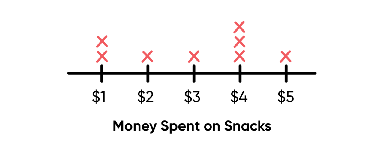 Teaching mean median mode money line plot