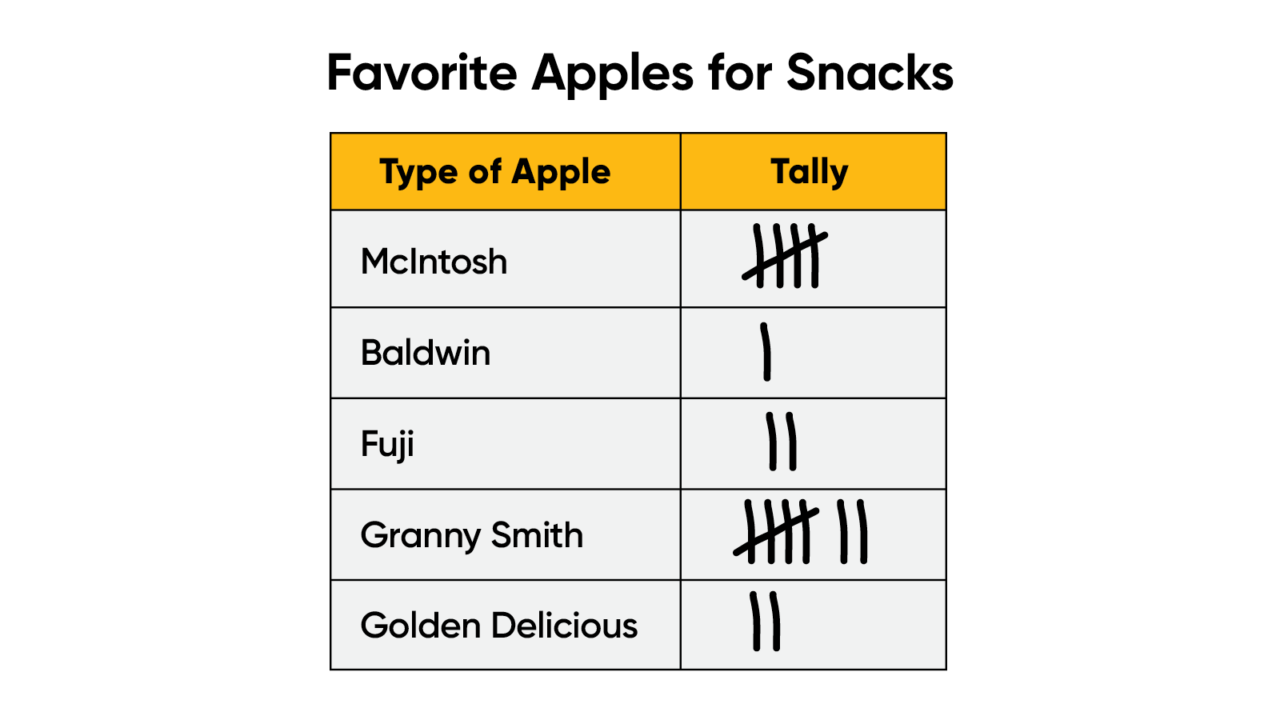 Teaching mean median mode money tally chart