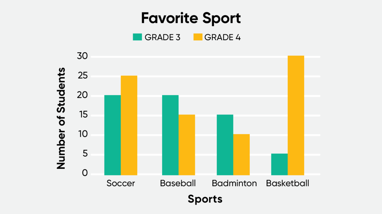 Teaching mean median mode sports double bar graph